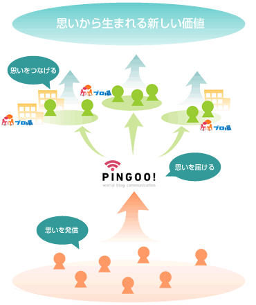 PINGOO!プロジェクトイメージ図